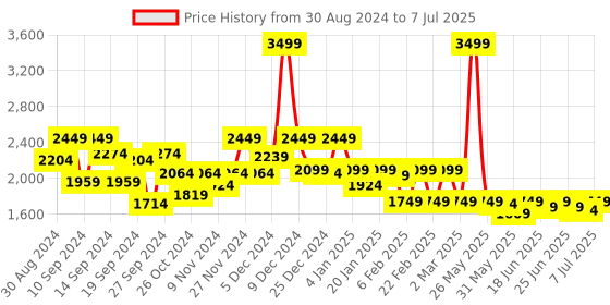 myntra.com Jack & Jones Men Typography Printed Backpack jack & jones Price History Graph from 30 Aug 2024 to 7 Jul 2025