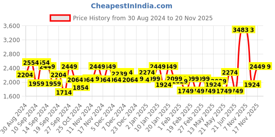 myntra.com Jack & Jones Men Typography Printed Backpack jack & jones Price History Graph from 30 Aug 2024 to 19 Nov 2025