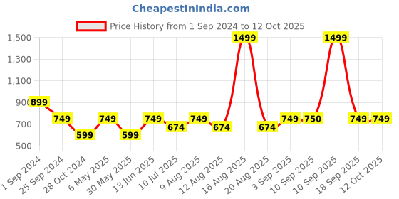 myntra.com Jack & Jones Men Typography Printed Belt jack & jones Price History Graph from 1 Sep 2024 to 12 Oct 2025
