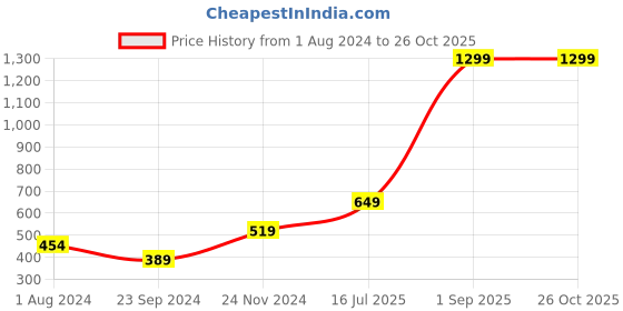 myntra.com Jack & Jones Men Typography Printed Cotton Slim Fit T-shirt jack & jones Price History Graph from 1 Aug 2024 to 26 Oct 2025