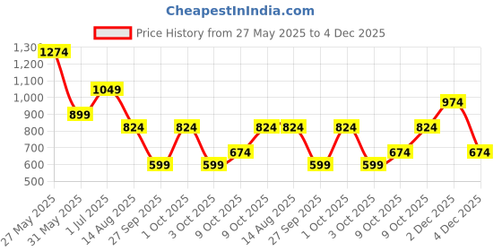 myntra.com Jack & Jones Men Typography Printed Cut Outs T-shirt jack & jones Price History Graph from 27 May 2025 to 4 Dec 2025