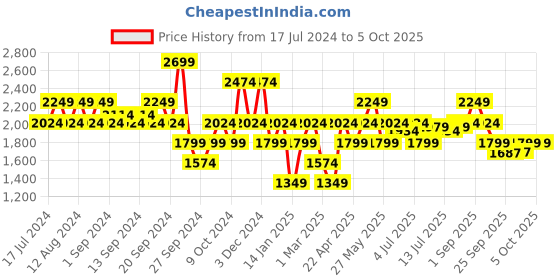myntra.com Jack & Jones Men Typography Printed Low-Rise Shorts jack & jones Price History Graph from 17 Jul 2024 to 4 Oct 2025