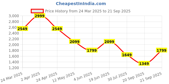 myntra.com Jack & Jones Men Typography Printed Pockets T-shirt jack & jones Price History Graph from 24 Mar 2025 to 21 Sep 2025