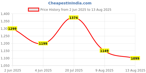 myntra.com Jack & Jones Men Typography Printed Pockets T-shirt jack & jones Price History Graph from 2 Jun 2025 to 13 Aug 2025