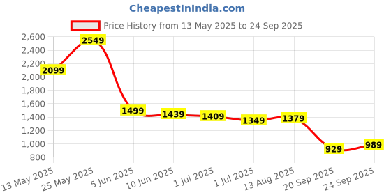 myntra.com Jack & Jones Men Typography Printed Round Neck Cotton Oversized Mickey & Friends T-shirt jack & jones Price History Graph from 13 May 2025 to 24 Sep 2025