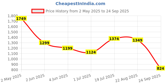 myntra.com Jack & Jones Men Typography Printed Round Neck Cotton Oversized Mickey Mouse T-shirt jack & jones Price History Graph from 2 May 2025 to 24 Sep 2025