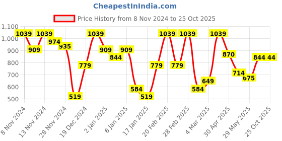 myntra.com Jack & Jones Men Typography Printed Round Neck Cotton Oversized T-shirt jack & jones Price History Graph from 8 Nov 2024 to 25 Oct 2025