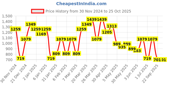 myntra.com Jack & Jones Men Typography Printed Round Neck Cotton Oversized T-shirt jack & jones Price History Graph from 30 Nov 2024 to 24 Oct 2025