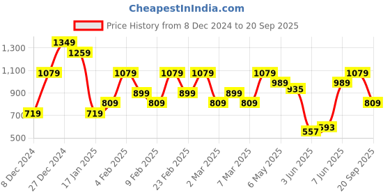 myntra.com Jack & Jones Men Typography Printed Round Neck Cotton Oversized T-shirt jack & jones Price History Graph from 8 Dec 2024 to 20 Sep 2025