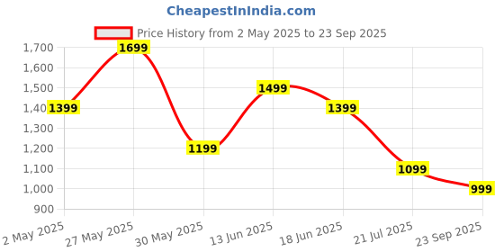 myntra.com Jack & Jones Men Typography Printed Round Neck Cotton Oversized T-shirt jack & jones Price History Graph from 2 May 2025 to 23 Sep 2025