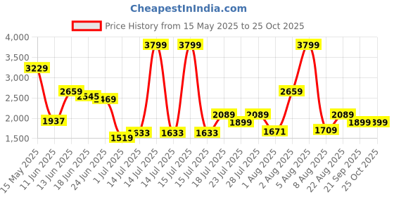 myntra.com Jack & Jones Men Typography Printed Round Neck Cotton Oversized T-shirt jack & jones Price History Graph from 15 May 2025 to 24 Oct 2025