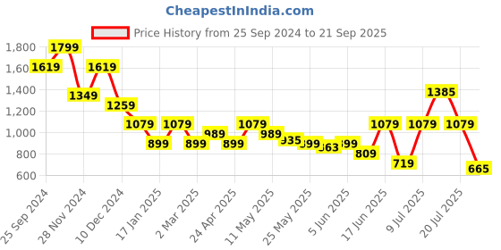 myntra.com Jack & Jones Men Typography Printed Round Neck Cotton Slim Fit T-shirt jack & jones Price History Graph from 25 Sep 2024 to 21 Sep 2025