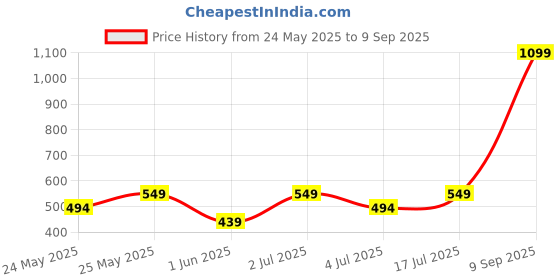 myntra.com Jack & Jones Men Typography Printed Round Neck Cotton T-shirt jack & jones Price History Graph from 24 May 2025 to 9 Sep 2025