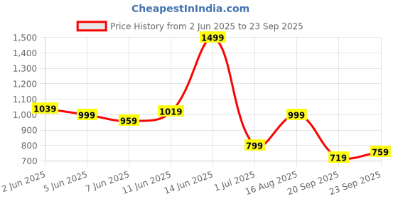 myntra.com Jack & Jones Men Typography Printed Round Neck Cotton T-shirt jack & jones Price History Graph from 2 Jun 2025 to 23 Sep 2025