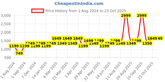 myntra.com Jack & Jones Men Typography Printed Shorts jack & jones Price History Graph from 1 Aug 2024 to 23 Oct 2025