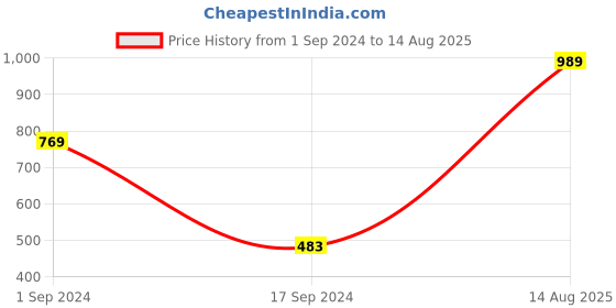myntra.com Jack & Jones Men Typography Printed Slim Fit Cotton T-shirt jack & jones Price History Graph from 1 Sep 2024 to 14 Aug 2025