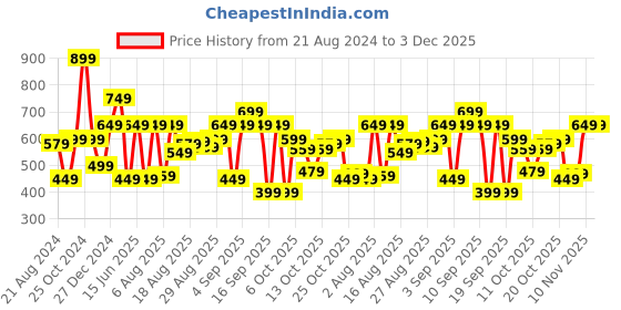 myntra.com Jack & Jones Men Typography Printed Slim Fit T-shirt jack & jones Price History Graph from 21 Aug 2024 to 3 Dec 2025