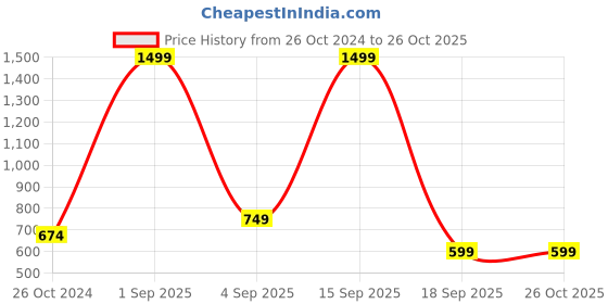 myntra.com Jack & Jones Men Typography Printed Slim Fit T-shirt jack & jones Price History Graph from 26 Oct 2024 to 26 Oct 2025