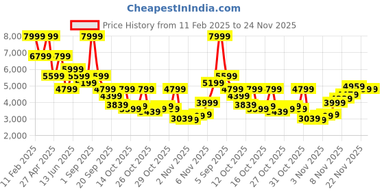 myntra.com Jack & Jones Men Washed Denim Jacket jack & jones Price History Graph from 11 Feb 2025 to 24 Nov 2025