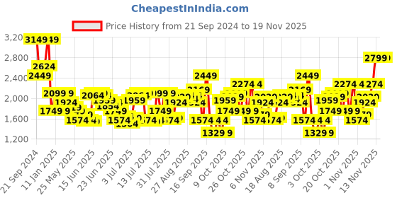 myntra.com Jack & Jones Men Washed Denim Shorts Technology jack & jones Price History Graph from 21 Sep 2024 to 18 Nov 2025