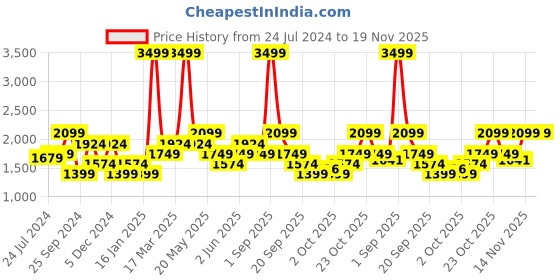 myntra.com Jack & Jones Men Washed Low-Rise Denim Shorts jack & jones Price History Graph from 24 Jul 2024 to 19 Nov 2025