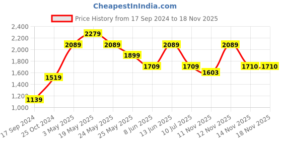 myntra.com Jack & Jones Men Washed Mid-Rise Denim Shorts jack & jones Price History Graph from 17 Sep 2024 to 17 Nov 2025