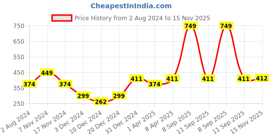 myntra.com Jack & Jones Men White & Blue Printed Cotton Basic Briefs jack & jones Price History Graph from 2 Aug 2024 to 15 Nov 2025