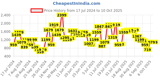 myntra.com Jack & Jones Men White & Grey Melange Colourblocked Sweatshirt jack & jones Price History Graph from 17 Jul 2024 to 10 Oct 2025