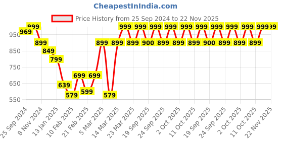 myntra.com Jack & Jones Men White & Orange Printed Baseball Cap jack & jones Price History Graph from 25 Sep 2024 to 22 Nov 2025