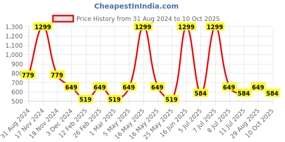 myntra.com Jack & Jones Men White & Red Printed Lounge Pant jack & jones Price History Graph from 31 Aug 2024 to 10 Oct 2025