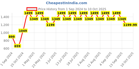myntra.com Jack & Jones Men White Checked Shorts jack & jones Price History Graph from 1 Sep 2024 to 9 Oct 2025