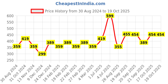 myntra.com Jack & Jones Men White Solid Innerwear Vest- 1220710001 jack & jones Price History Graph from 30 Aug 2024 to 19 Oct 2025
