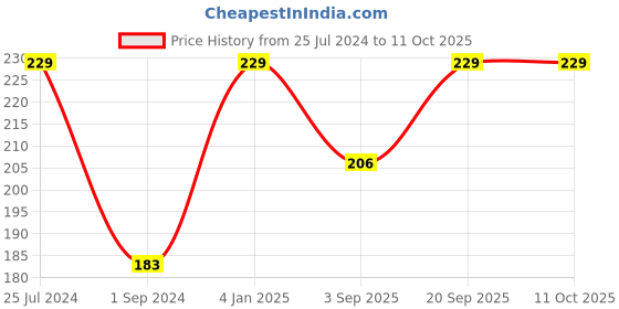 myntra.com Jack & Jones Men White Solid Shoe Liners jack & jones Price History Graph from 25 Jul 2024 to 10 Oct 2025
