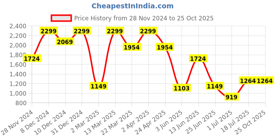 myntra.com Jack & Jones Men White Textured Polo Collar Casual T-Shirt jack & jones Price History Graph from 28 Nov 2024 to 25 Oct 2025