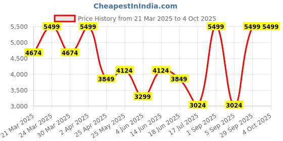 myntra.com Jack & Jones Men Wide Leg High-Rise Clean Look Light Fade Jeans jack & jones Price History Graph from 21 Mar 2025 to 4 Oct 2025