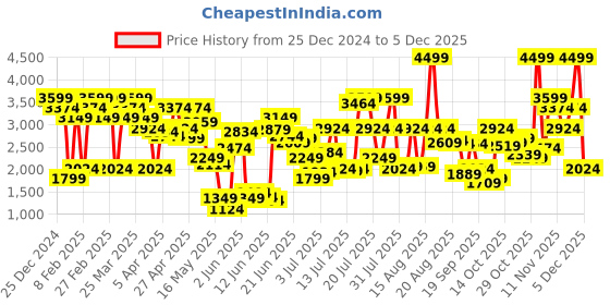 myntra.com Jack & Jones Men Wide Leg High-Rise Heavy Fade Jeans jack & jones Price History Graph from 25 Dec 2024 to 5 Dec 2025