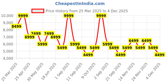 myntra.com Jack & Jones Men Wide Leg High-Rise Highly Distressed Heavy Fade Jeans jack & jones Price History Graph from 25 Mar 2025 to 4 Dec 2025