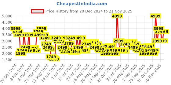 myntra.com Jack & Jones Men Wide Leg High-Rise Highly Distressed Jeans jack & jones Price History Graph from 20 Dec 2024 to 21 Nov 2025