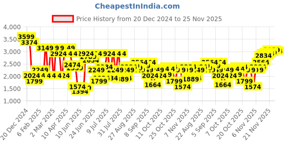 myntra.com Jack & Jones Men Wide Leg High-Rise Highly Distressed Jeans jack & jones Price History Graph from 20 Dec 2024 to 25 Nov 2025