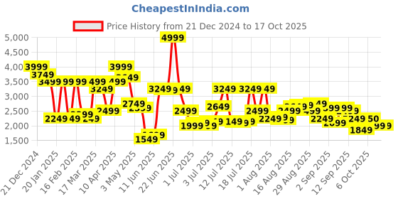 myntra.com Jack & Jones Men Wide Leg High-Rise Highly Distressed Light Fade Jeans jack & jones Price History Graph from 21 Dec 2024 to 16 Oct 2025
