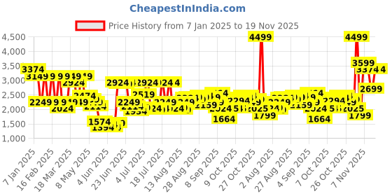 myntra.com Jack & Jones Men Wide Leg High-Rise Highly Distressed Light Fade Jeans jack & jones Price History Graph from 7 Jan 2025 to 19 Nov 2025