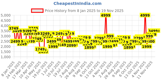 myntra.com Jack & Jones Men Wide Leg High-Rise Highly Distressed Light Fade Jeans jack & jones Price History Graph from 8 Jan 2025 to 19 Nov 2025