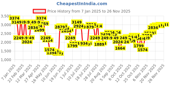 myntra.com Jack & Jones Men Wide Leg High-Rise Highly Distressed Light Fade Jeans jack & jones Price History Graph from 7 Jan 2025 to 23 Nov 2025