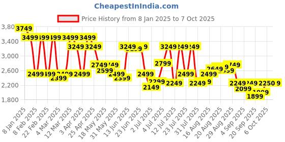 myntra.com Jack & Jones Men Wide Leg High-Rise Highly Distressed Light Fade Jeans jack & jones Price History Graph from 8 Jan 2025 to 4 Oct 2025