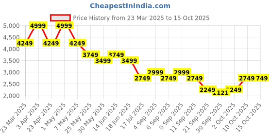 myntra.com Jack & Jones Men Wide Leg High-Rise Highly Distressed Light Fade Stretchable Jeans jack & jones Price History Graph from 23 Mar 2025 to 14 Oct 2025