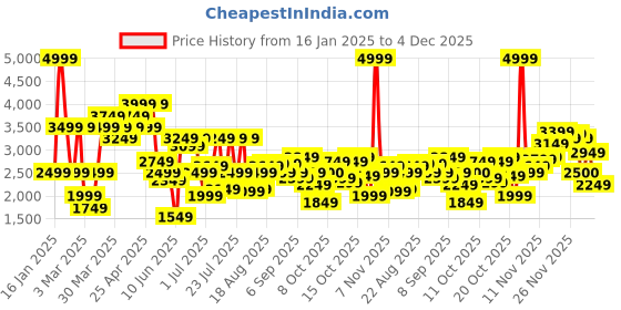 myntra.com Jack & Jones Men Wide Leg High-Rise Highly Distressed Pure Cotton Heavy Fade Jeans jack & jones Price History Graph from 16 Jan 2025 to 4 Dec 2025