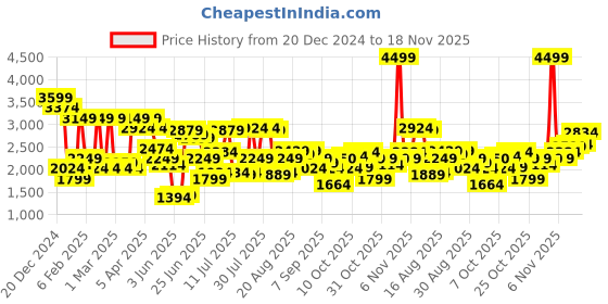 myntra.com Jack & Jones Men Wide Leg High-Rise Light Fade Jeans jack & jones Price History Graph from 20 Dec 2024 to 18 Nov 2025