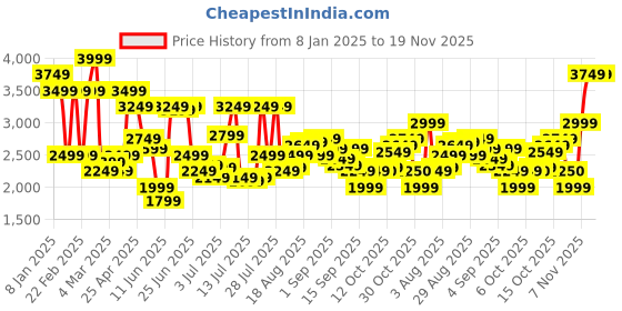 myntra.com Jack & Jones Men Wide Leg High-Rise Light Fade Jeans jack & jones Price History Graph from 8 Jan 2025 to 18 Nov 2025