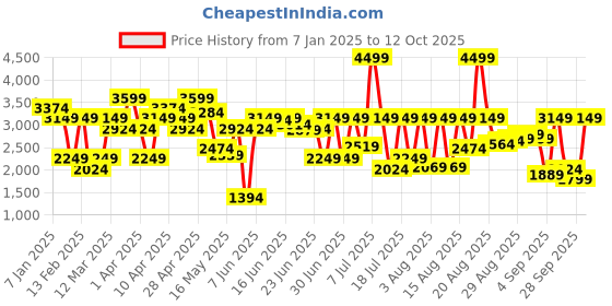myntra.com Jack & Jones Men Wide Leg High-Rise Light Fade Jeans jack & jones Price History Graph from 7 Jan 2025 to 12 Oct 2025