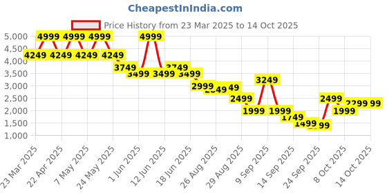 myntra.com Jack & Jones Men Wide Leg High-Rise Light Fade Jeans jack & jones Price History Graph from 23 Mar 2025 to 14 Oct 2025
